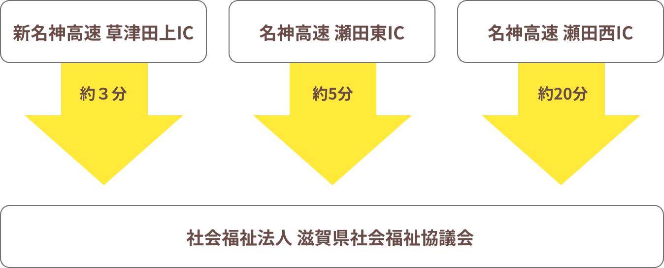 新名神高速 草津田上IC 約３分 名神高速 瀬田東IC 約5分 名神高速 瀬田西IC 約20分 社会福祉法人 滋賀県社会福祉協議会 