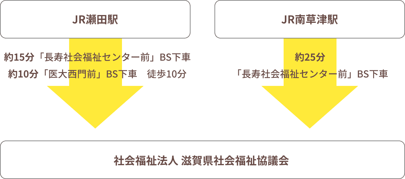 JR瀬田駅 約15分「長寿社会福祉センター前」BS下車約10分「医大西門前」BS下車　徒歩10分 JR南草津駅 約25分「長寿社会福祉センター前」BS下車 社会福祉法人 滋賀県社会福祉協議会 