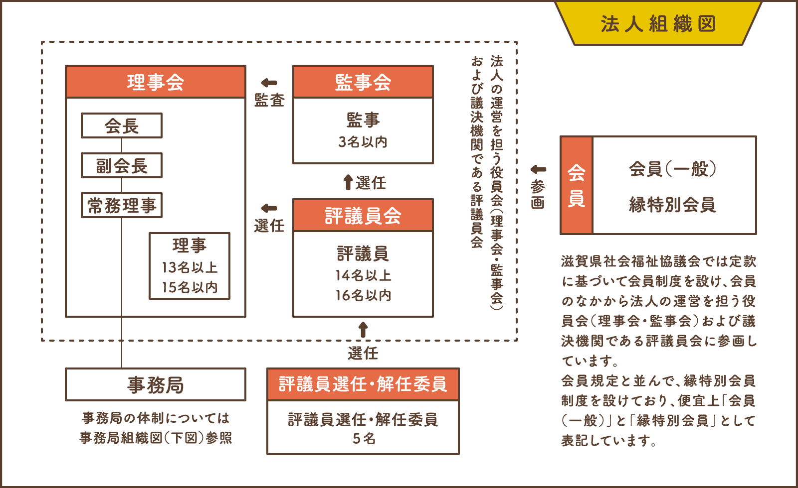 法人組織図