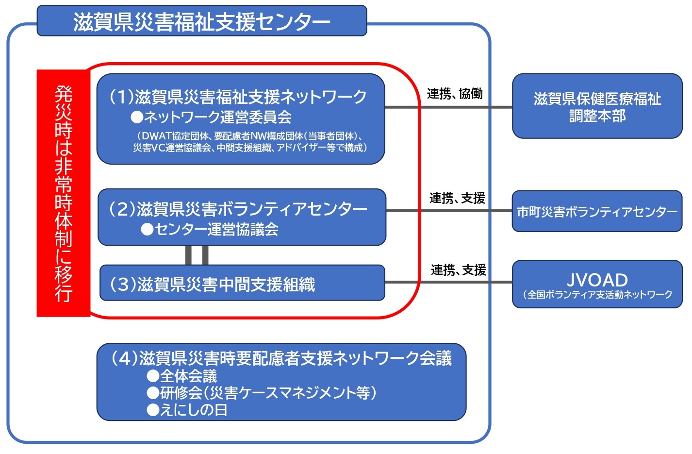 滋賀県災害福祉支援センター 組織イメージ図